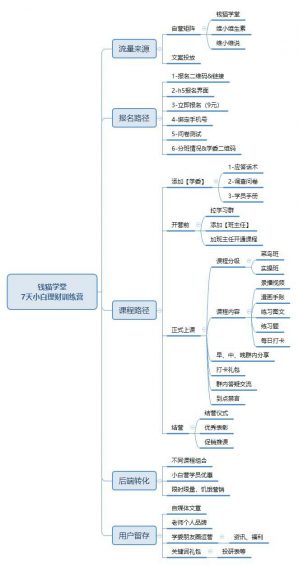 167 案例拆解：钱猫学堂7天小白理财练习营