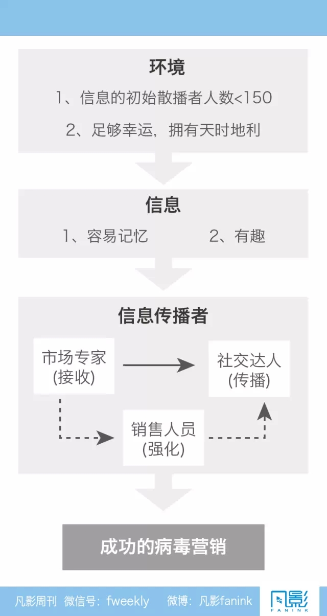 社交媒体中的病毒营销 网络营销必备