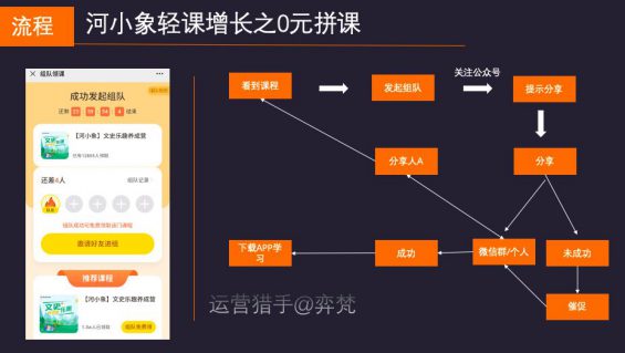 6181 5万参加裂变10万用户，河小象拼团0元学是如何跌浪增长？