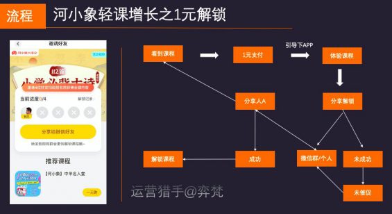 619 5万参加裂变10万用户，河小象拼团0元学是如何跌浪增长？