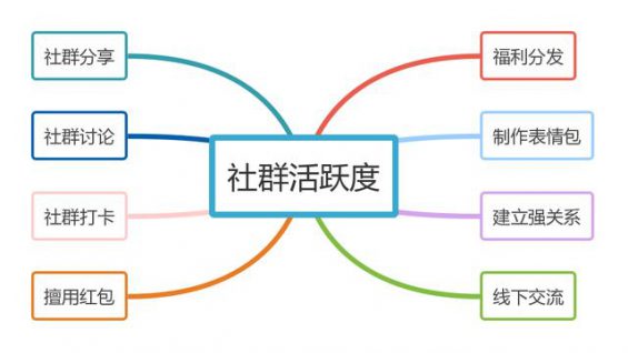  当下公众号、微信群运营，另有哪些低本钱、易操作、收效快的运营要领？