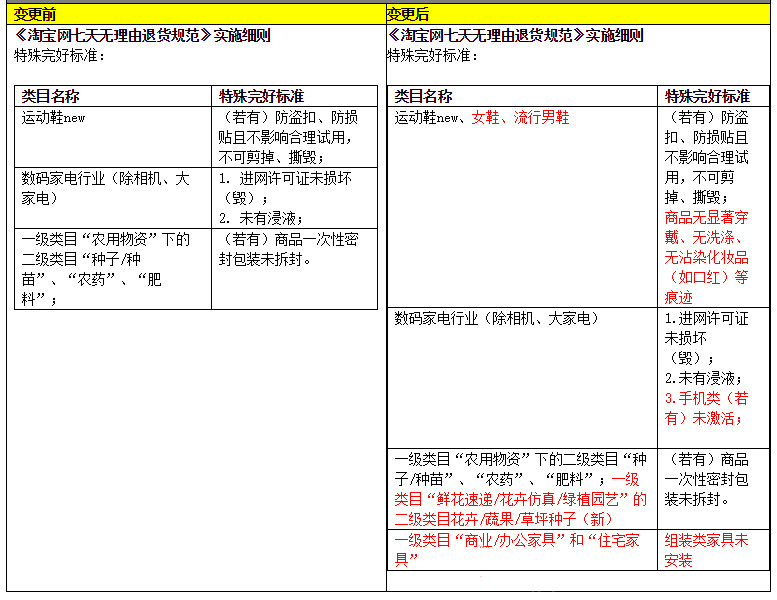 淘宝生意业务争议处理惩罚、七天无来由退货法则修订通知