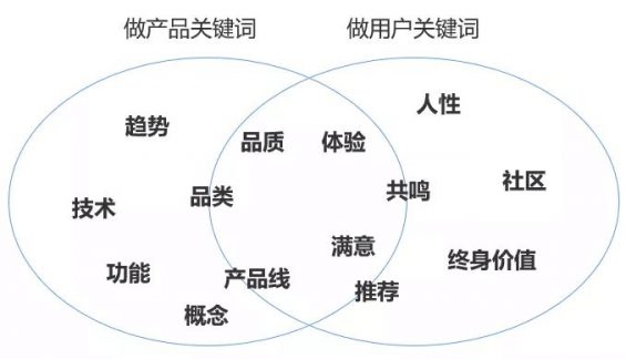 514 一流企业做用户，二流企业做产物，三流企业做流量