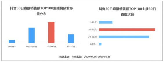 34 抖音直播卖货的1个爆火公式和3个好发起