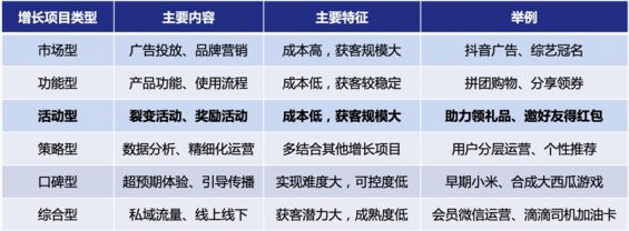 629 3步搭建用户增长活动矩阵，（抖音刷赞平台），深度解读在线教诲如何低本钱大局限获客