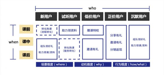 636 3步搭建用户增长活动矩阵，深度解读在线教诲如何低本钱大局限获客