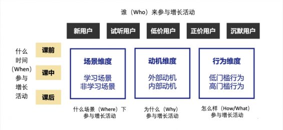 695 3步搭建用户增长活动矩阵，深度解读在线教诲如何低本钱大局限获客