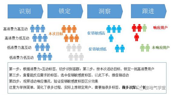 341 想做好用户画像？先学会这个基础操作