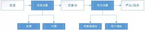 解决你「互联网推广」问题的系统方法论