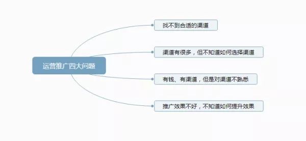 解决你「互联网推广」问题的系统方法论