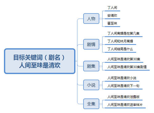 分享如何利用热门电视剧关键词大量引流 经验心得 第4张