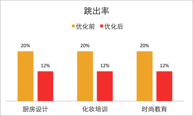 这样做，才能不让你的信息流广告死在落地页上！