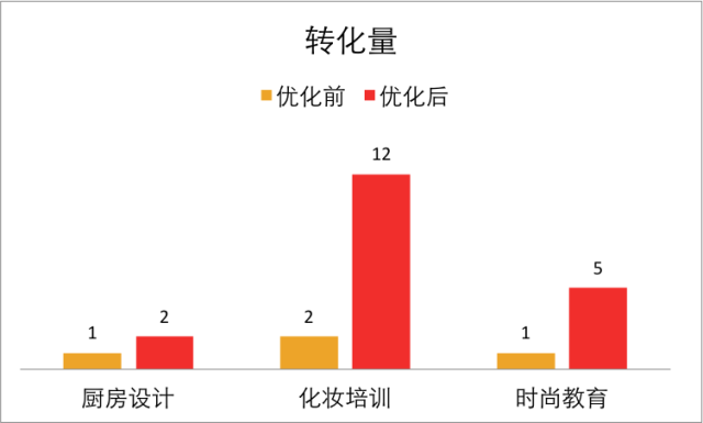 这样做，才能不让你的信息流广告死在落地页上！