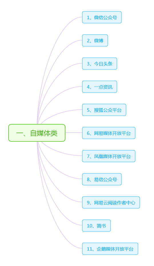 7条线上免费运营推广渠道"