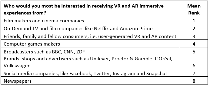 Vibrant Media：AR/VR广告内容回忆率比2D广告高700%