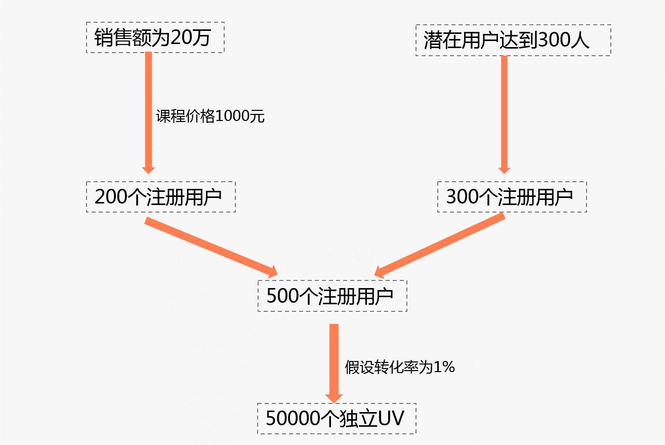 分解目标