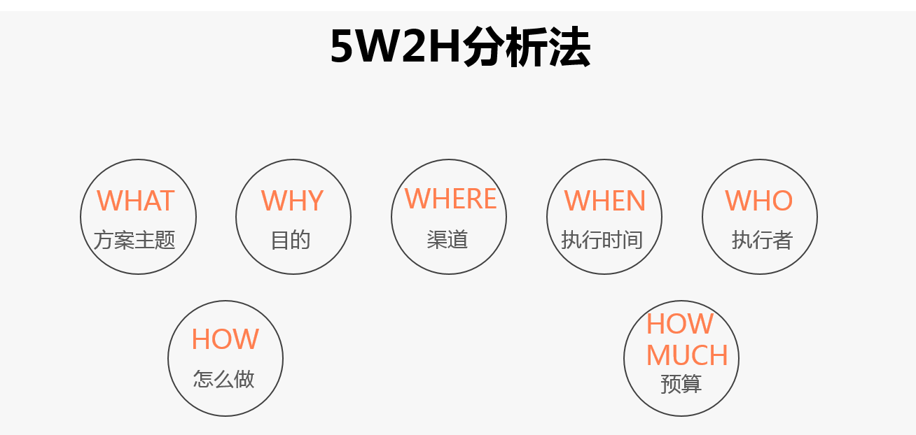 5W2H分析法