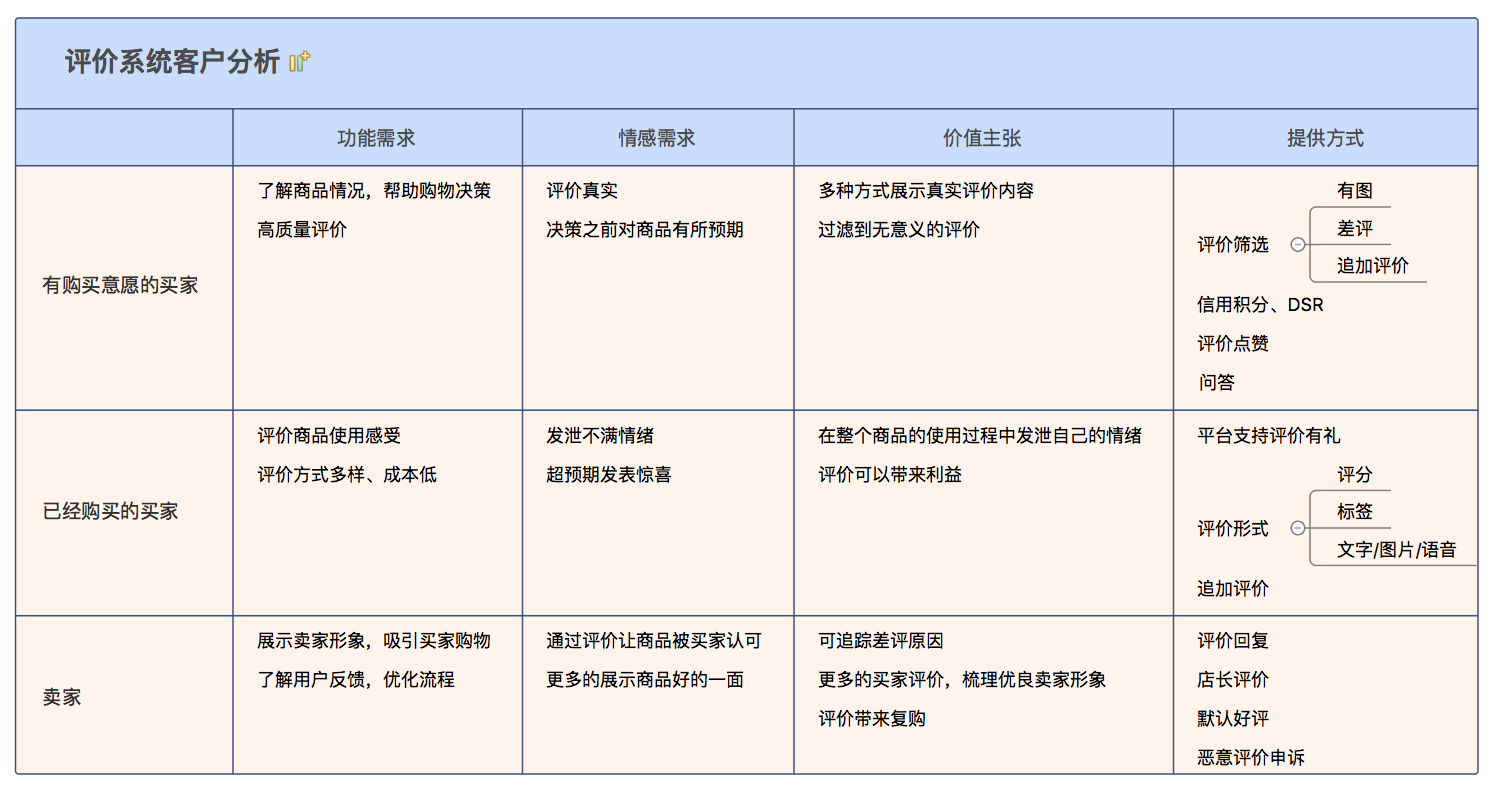 如何设计电商评价系统？