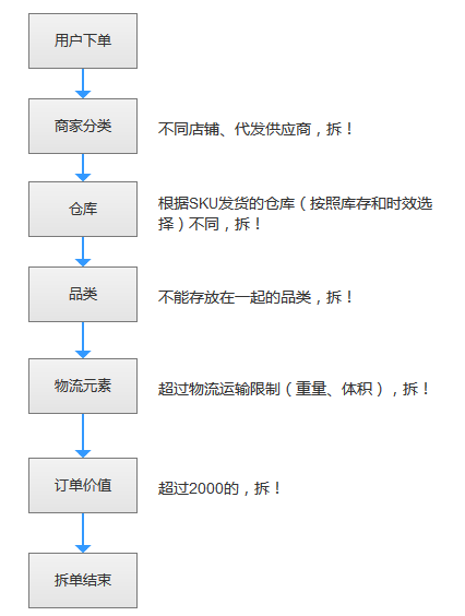 电商后台产品设计：订单拆单