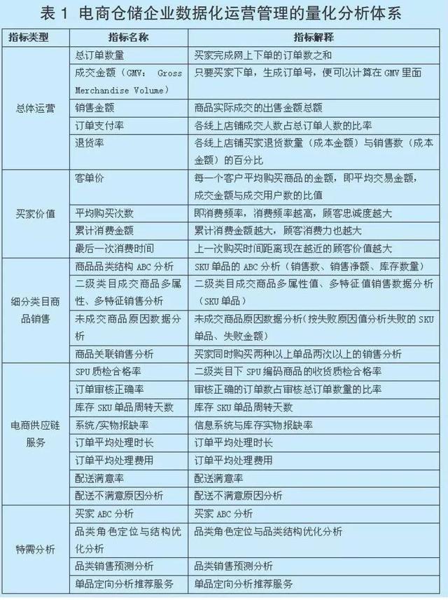 基于品类管理的电商仓储企业数据化运营管理模式探讨