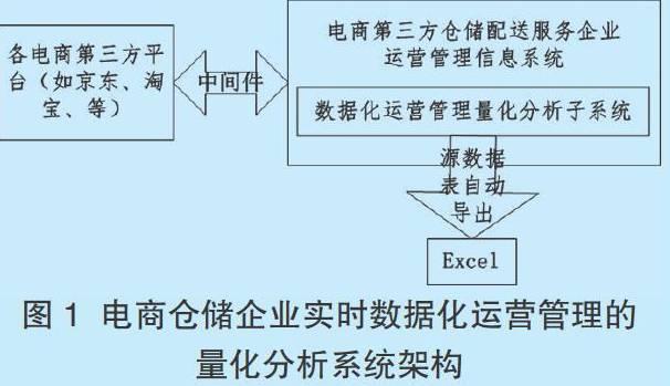 基于品类管理的电商仓储企业数据化运营管理模式探讨