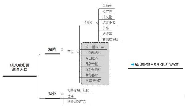 经验贴：我做的一次电商运营分析，以猪八戒店铺为例