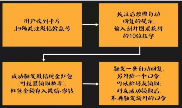 如何将淘宝客户轻易、快速导入微信公众号 且疯狂裂变？