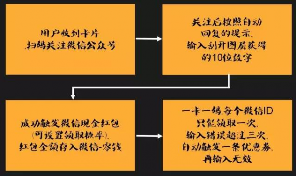 如何将淘宝客户轻易、快速导入微信公众号 且疯狂裂变？