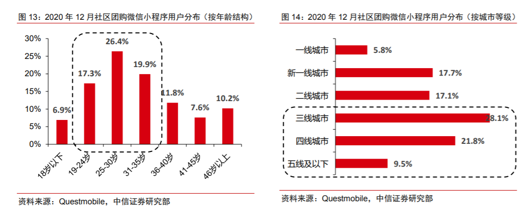 社区团购的本质，其实就是替换原有的中间商赚钱