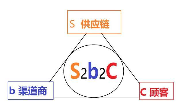 一文看懂S2B2C是什么模式