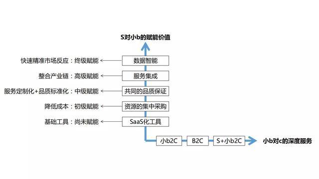 一文看懂S2B2C是什么模式