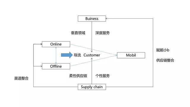 一文看懂S2B2C是什么模式