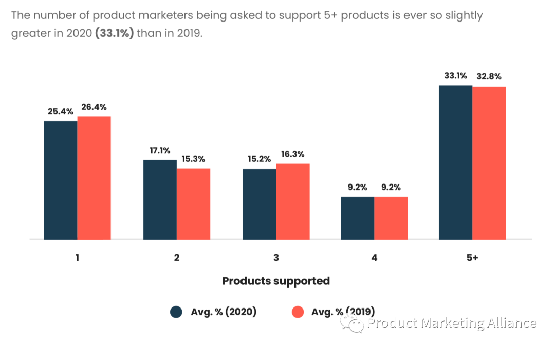 让我们来深入看看2020年产品营销状况报告