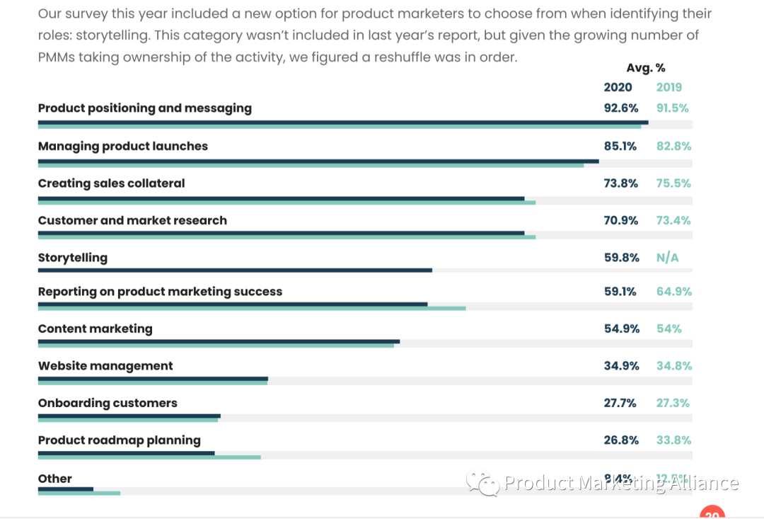 让我们来深入看看2020年产品营销状况报告