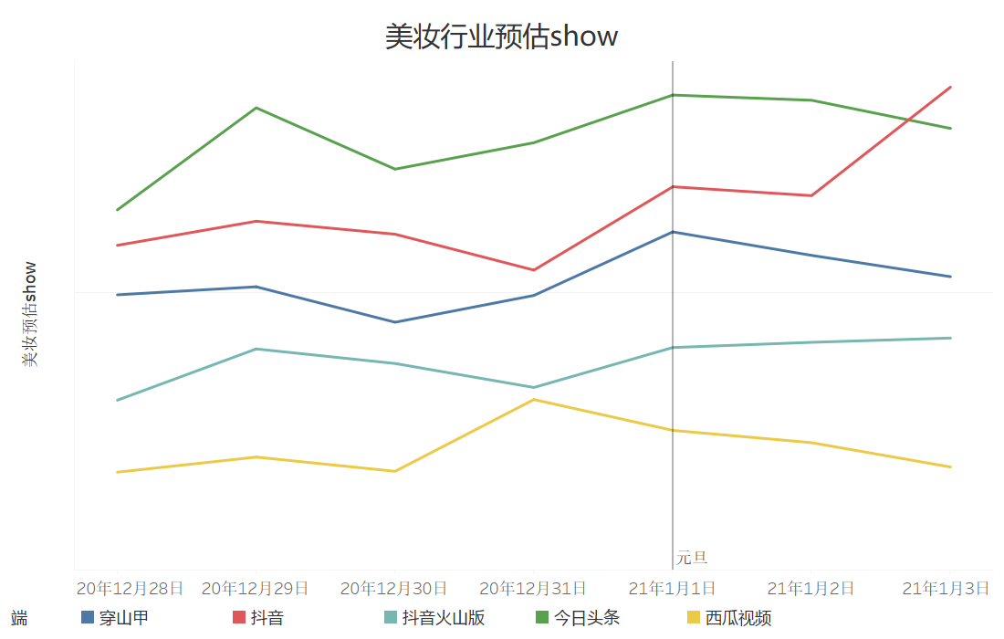 巨量引擎电商行业元旦流量预估