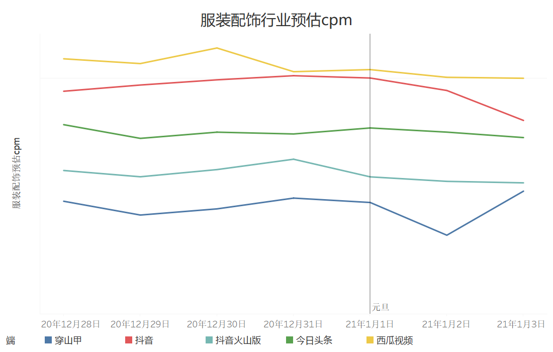 巨量引擎电商行业元旦流量预估