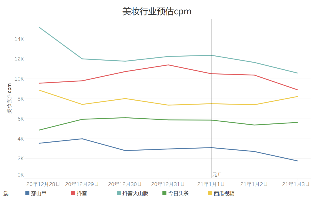 巨量引擎电商行业元旦流量预估