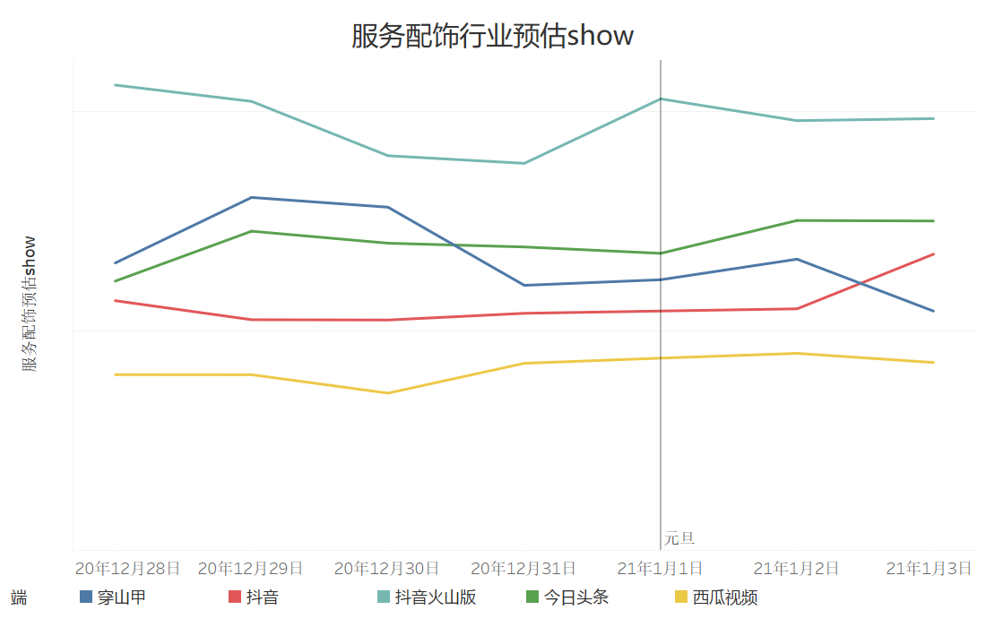 巨量引擎电商行业元旦流量预估