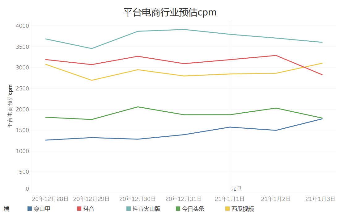 巨量引擎电商行业元旦流量预估