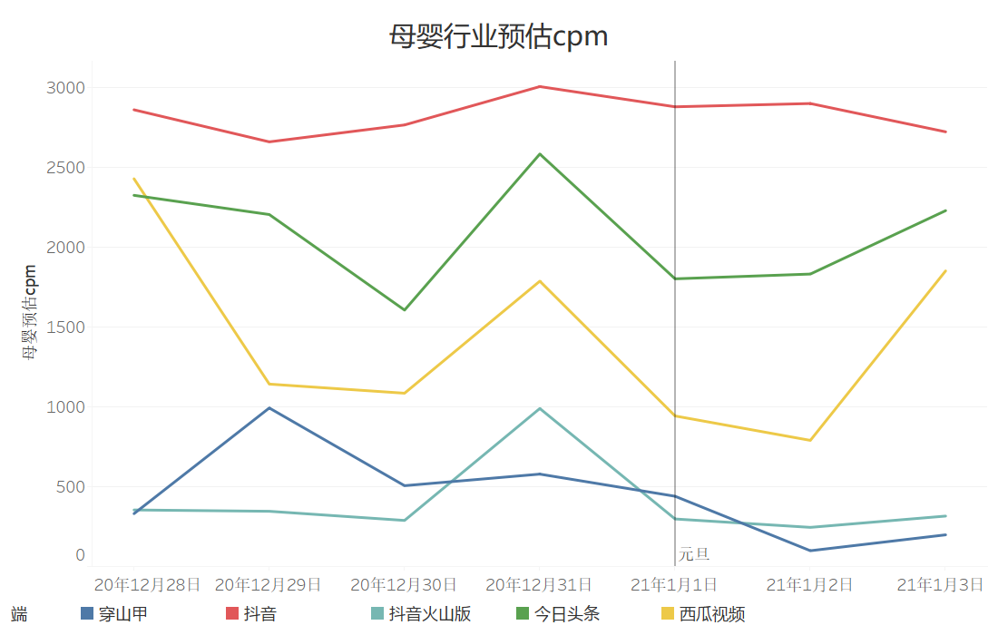 巨量引擎电商行业元旦流量预估