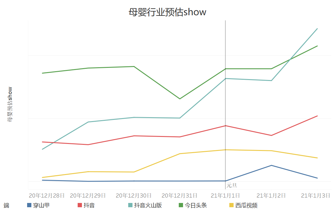 巨量引擎电商行业元旦流量预估