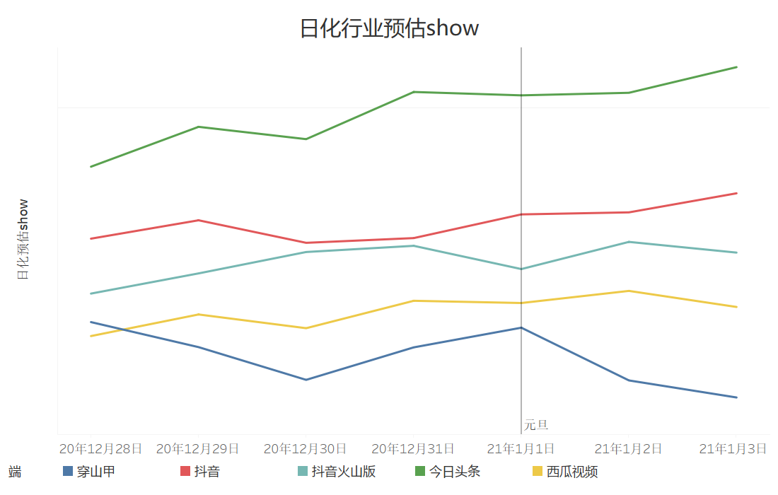 巨量引擎电商行业元旦流量预估