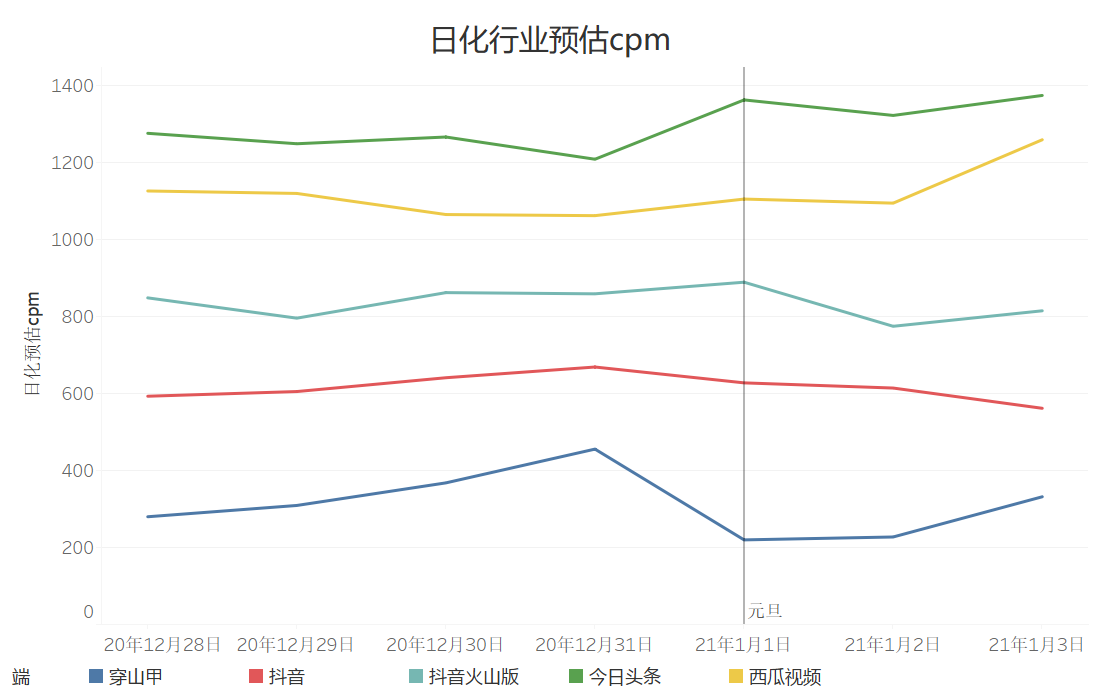 巨量引擎电商行业元旦流量预估