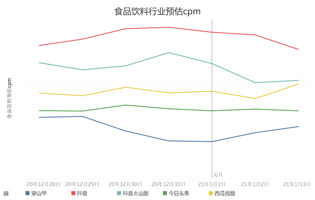 巨量引擎电商行业元旦流量预估