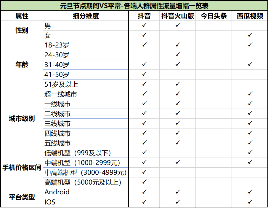 巨量引擎电商行业元旦流量预估