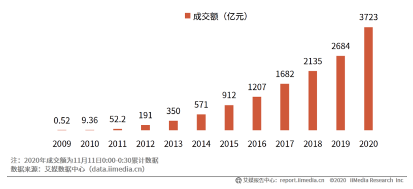 互掐那点事，历年双11下的“猫狗大战”！