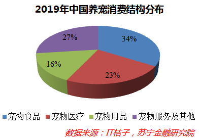 深度解码宠物经济：吸猫撸狗背后，正在崛起的千亿级生意