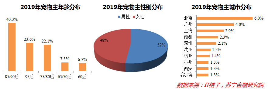 深度解码宠物经济：吸猫撸狗背后，正在崛起的千亿级生意