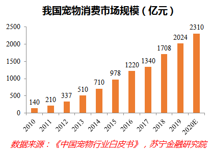 深度解码宠物经济：吸猫撸狗背后，正在崛起的千亿级生意