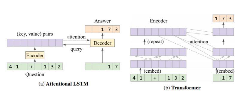 DeepMind新成果：让AI做了200万道数学题，结果堪忧